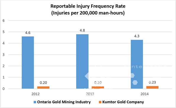 accident frequency safety rate Gold Safety Health  Kumtor  & Company